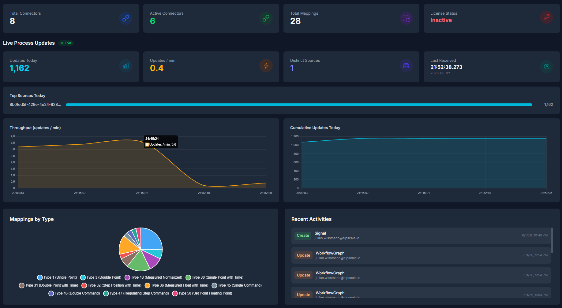 Dashboard